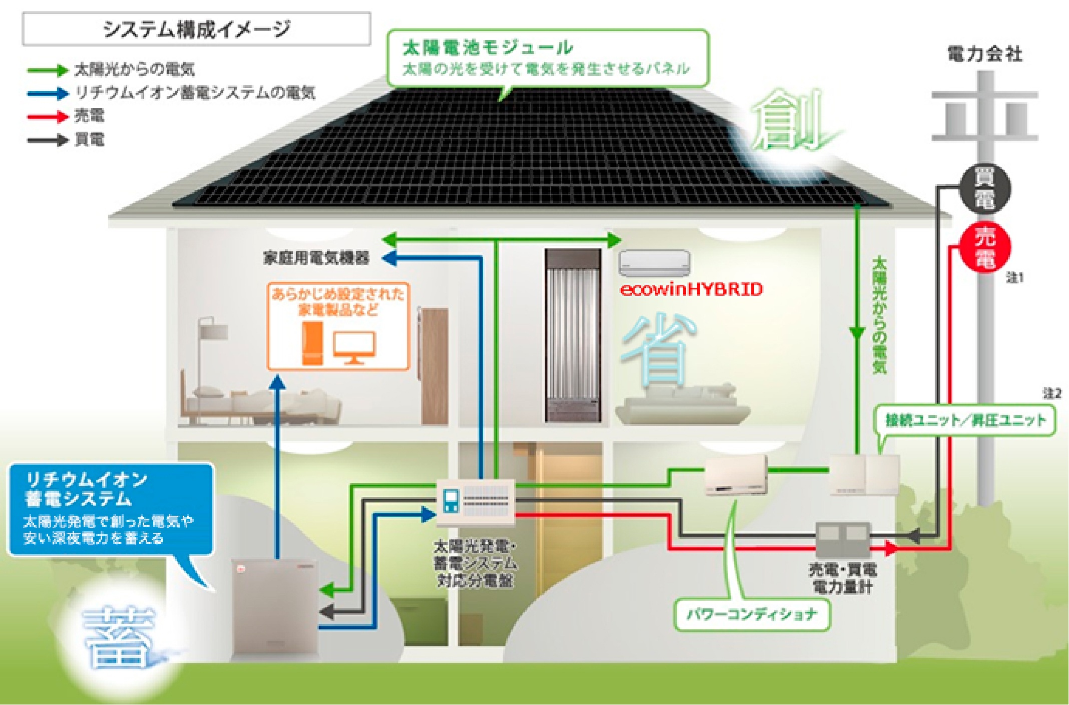 省・創・蓄 エネルギー