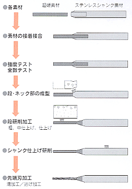 ステンレス接着シャンクタイプ説明図3