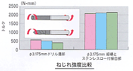 ステンレスロー付シャンクタイプ説明図2