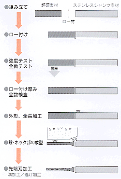 ステンレスロー付シャンクタイプ説明図3