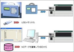 MS-DOS・FD装置　DNC変換ソフト説明図