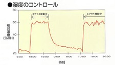 湿度のコントロール