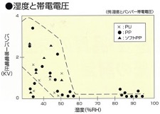 湿度と帯電電圧