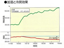 加湿と冷房効果