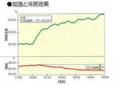 加湿と冷房効果