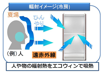 冷房の輻射イメージ