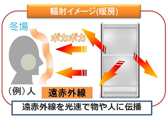 暖房の輻射イメージ